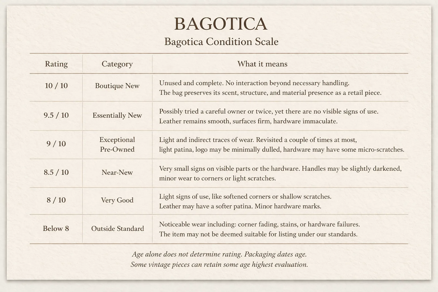 Bagotica Professional Condition Scale for evaluating the condition of pre-owned luxury bags