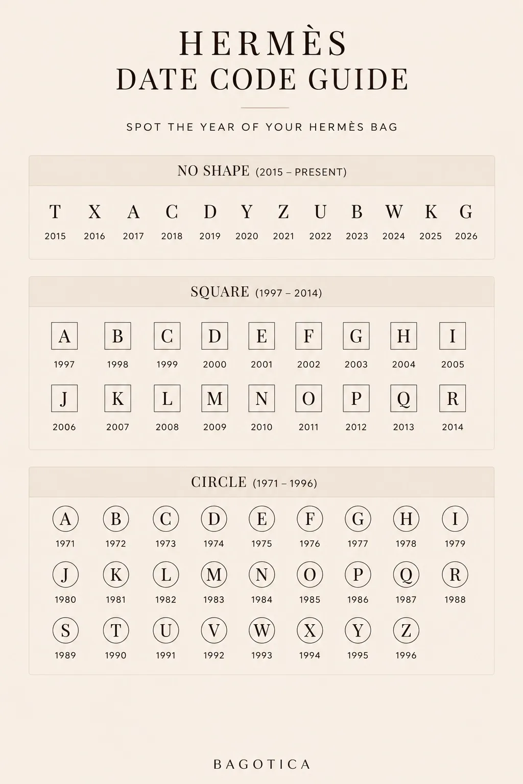 Hermès date code year chart showing letter, square and circle stamps used to identify Hermès production years.