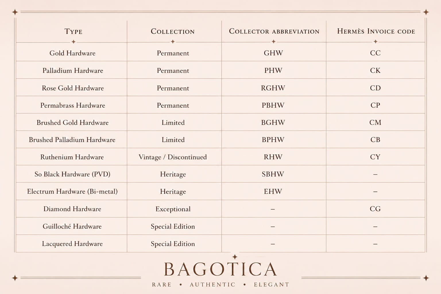 Hermès hardware abbreviations, collector codes and Hermès invoice codes comparison table by Bagotica.