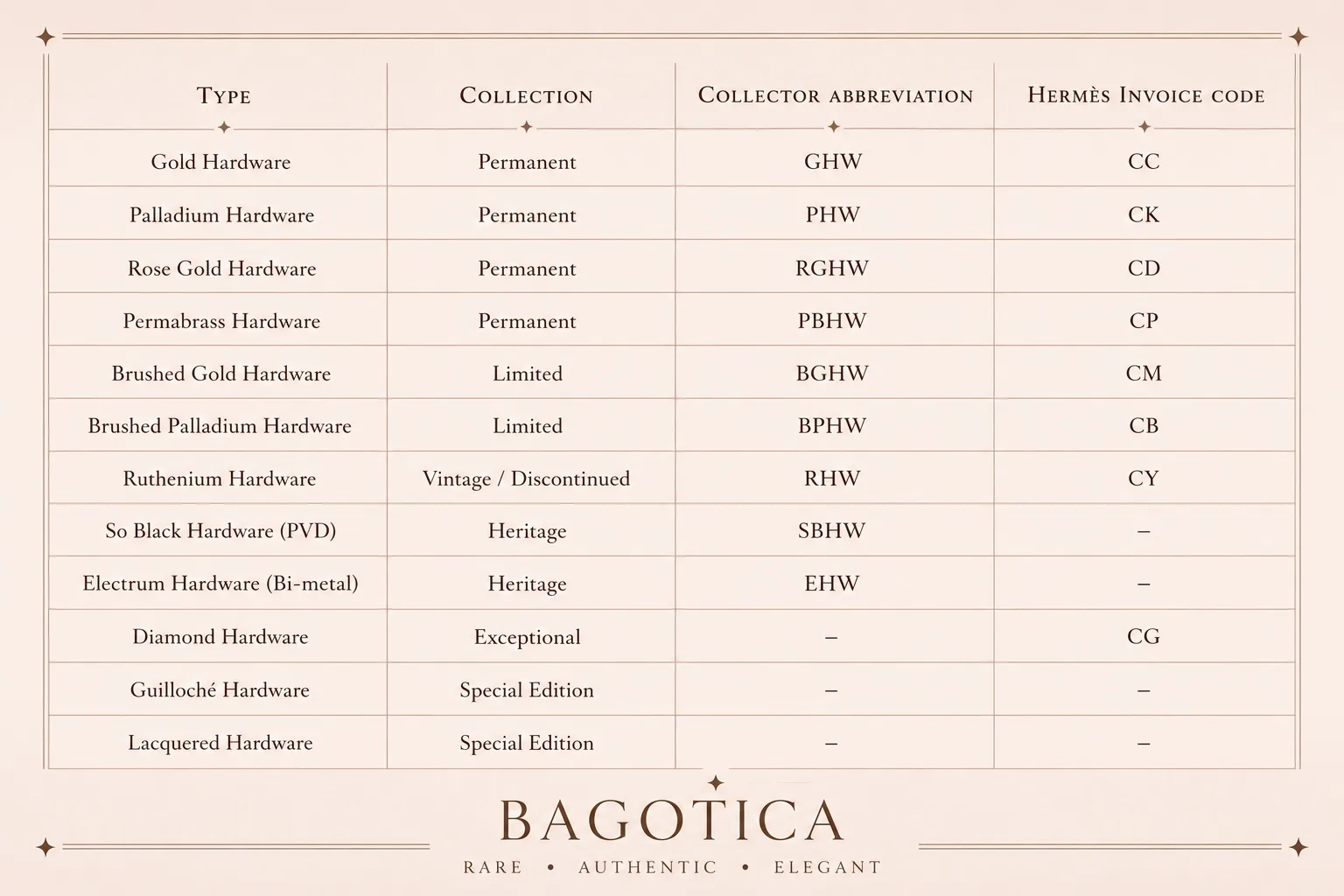Hermès hardware abbreviations, collector codes and Hermès invoice codes comparison table by Bagotica.