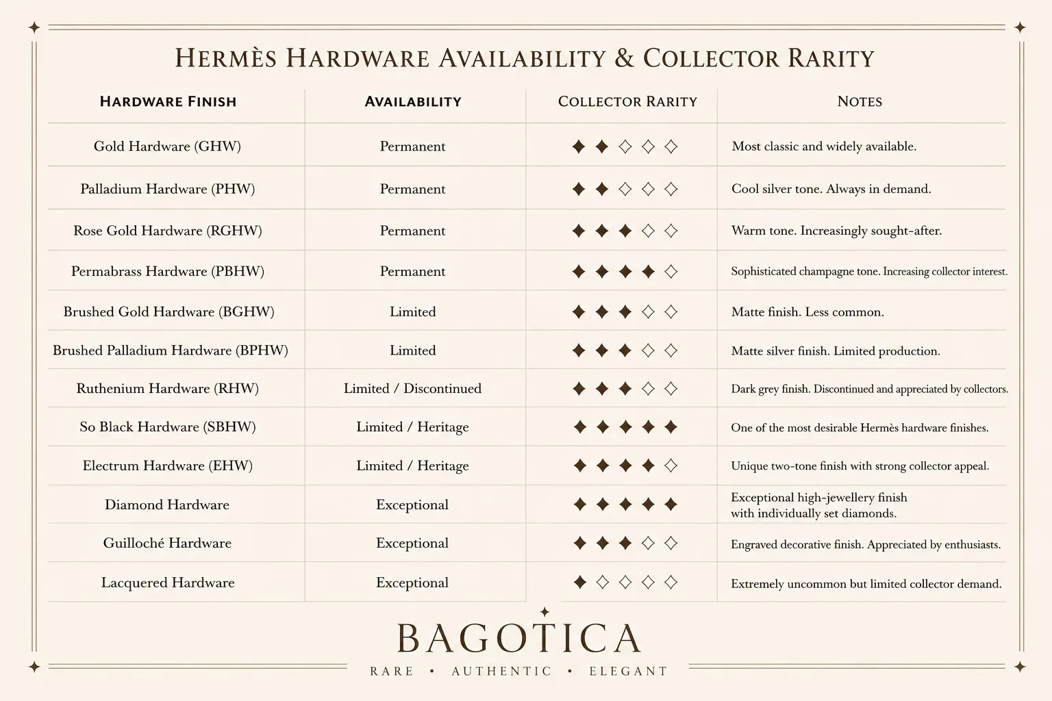 Comparison table showing the availability and collector rarity of Hermès hardware finishes, including Gold, Palladium, Rose Gold, Permabrass, Brushed finishes, Ruthenium, So Black, Electrum, Guilloché, Lacquered and Diamond Hardware.