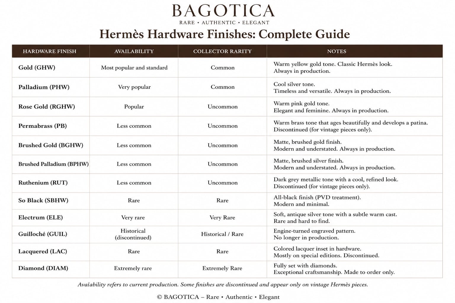 Hermès hardware finishes comparison: Gold, Palladium, Rose Gold, Permabrass, So Black, Electrum, Guilloché and Diamond