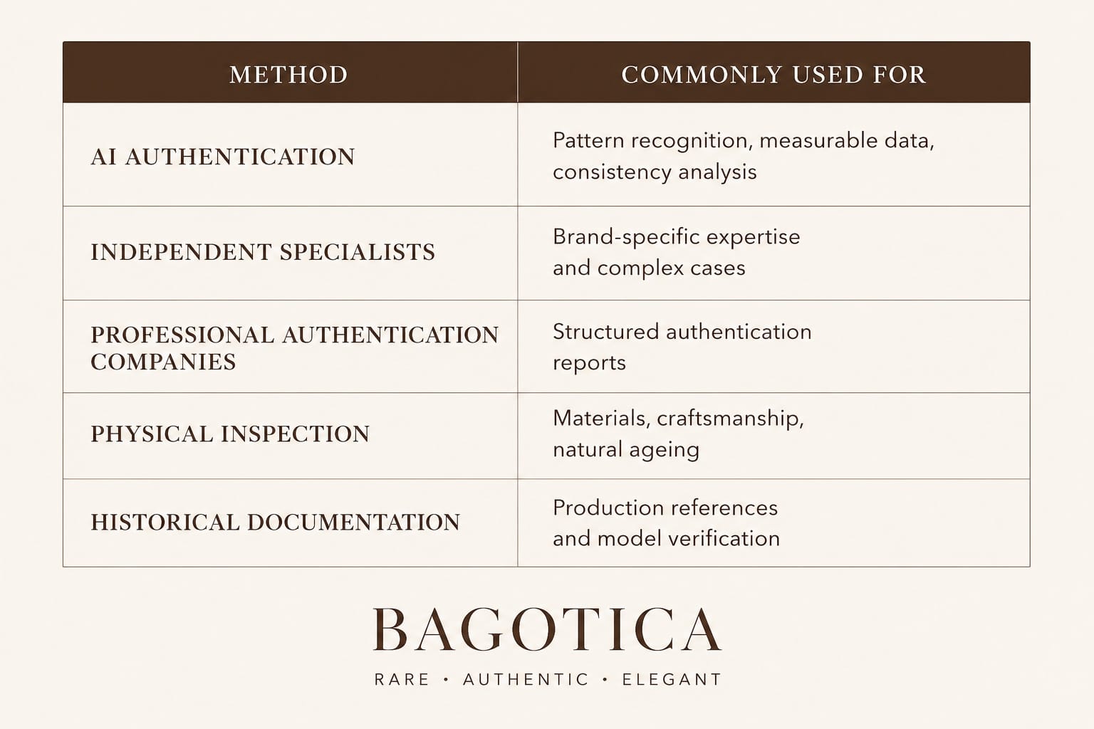 Comparison table of luxury bag authentication methods including AI authentication, independent specialists, professional authentication companies, physical inspection and historical documentation.