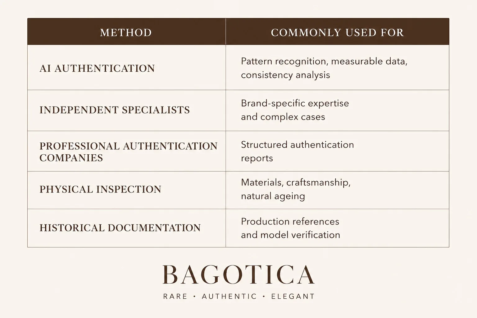 Comparison table of luxury bag authentication methods including AI authentication, independent specialists, professional authentication companies, physical inspection and historical documentation.