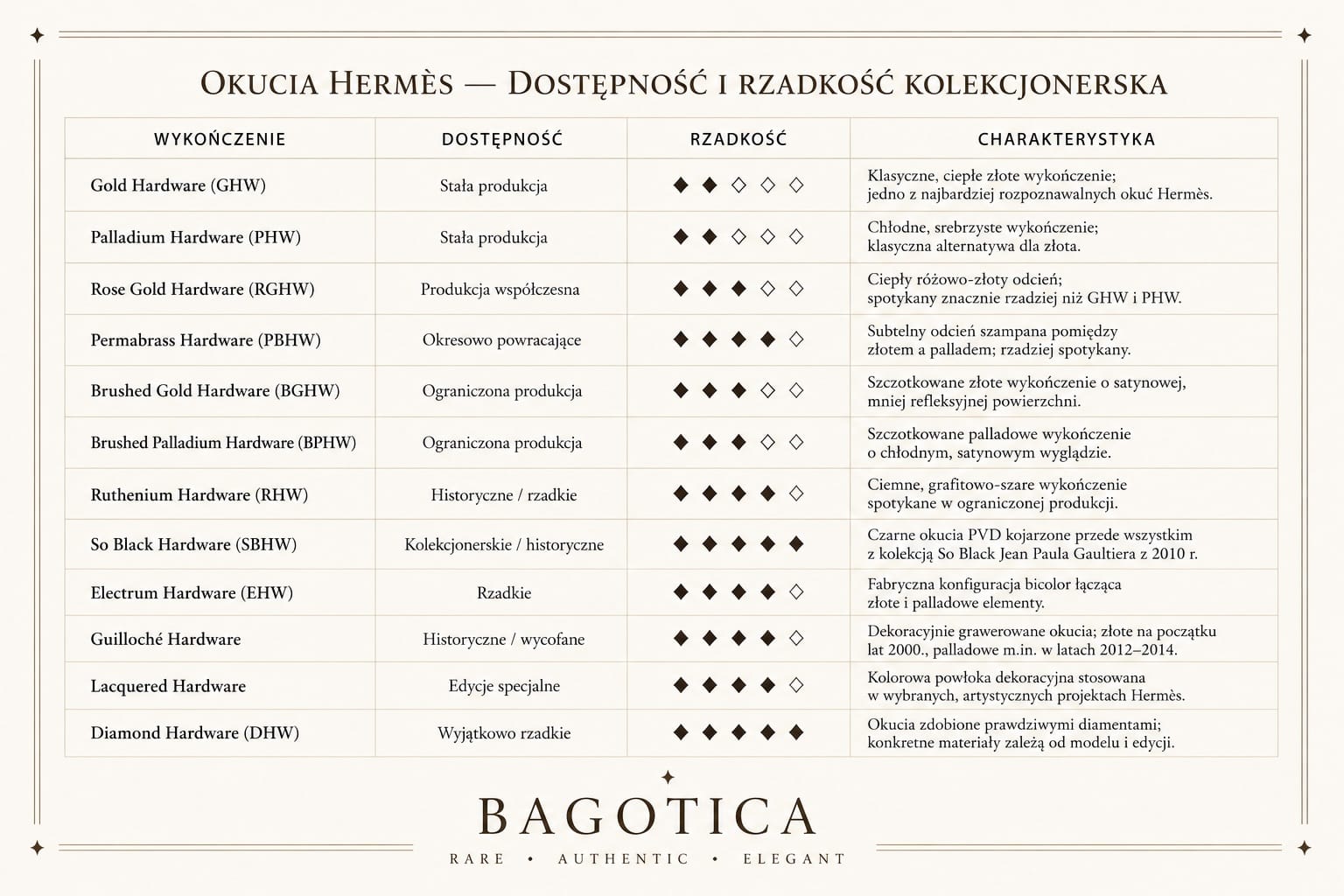 Tabela okuć Hermès – dostępność i rzadkość kolekcjonerska